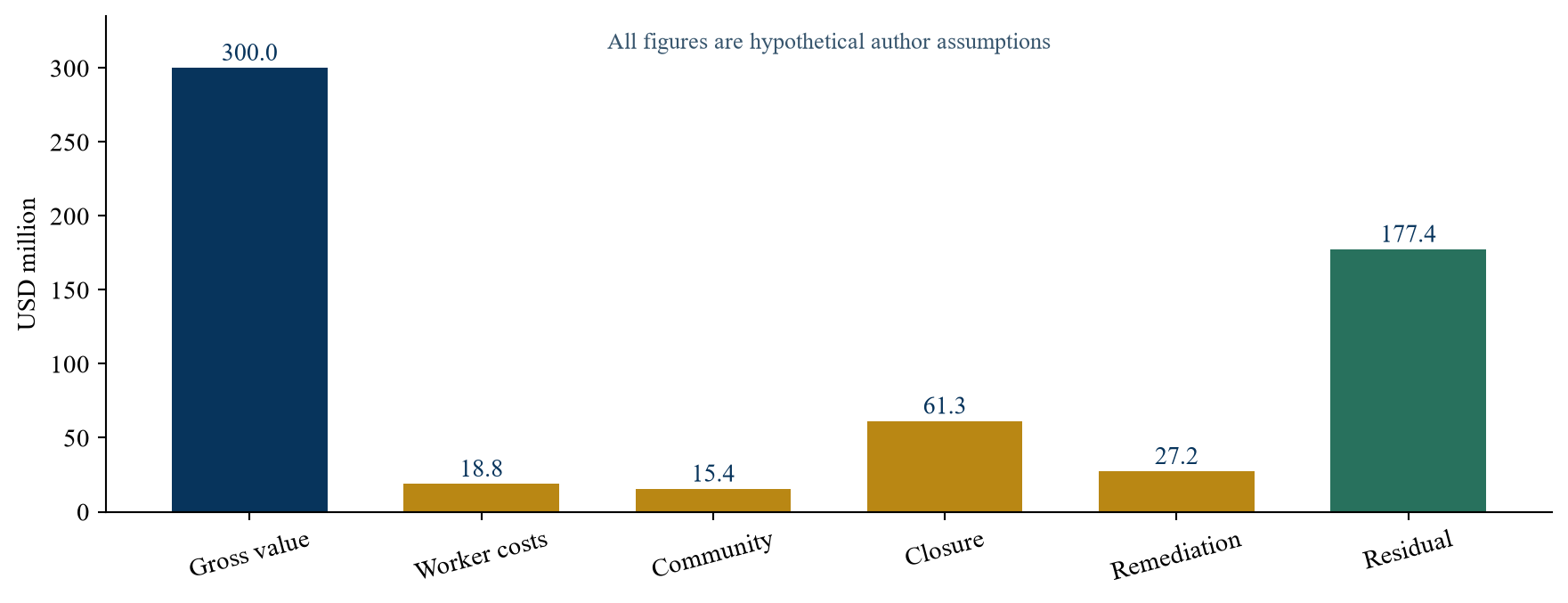 Figure 2. Illustrative gross-to-residual value bridge