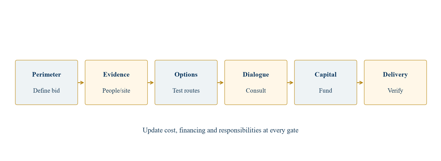 Figure 3. Decision-gated power-site acquisition roadmap