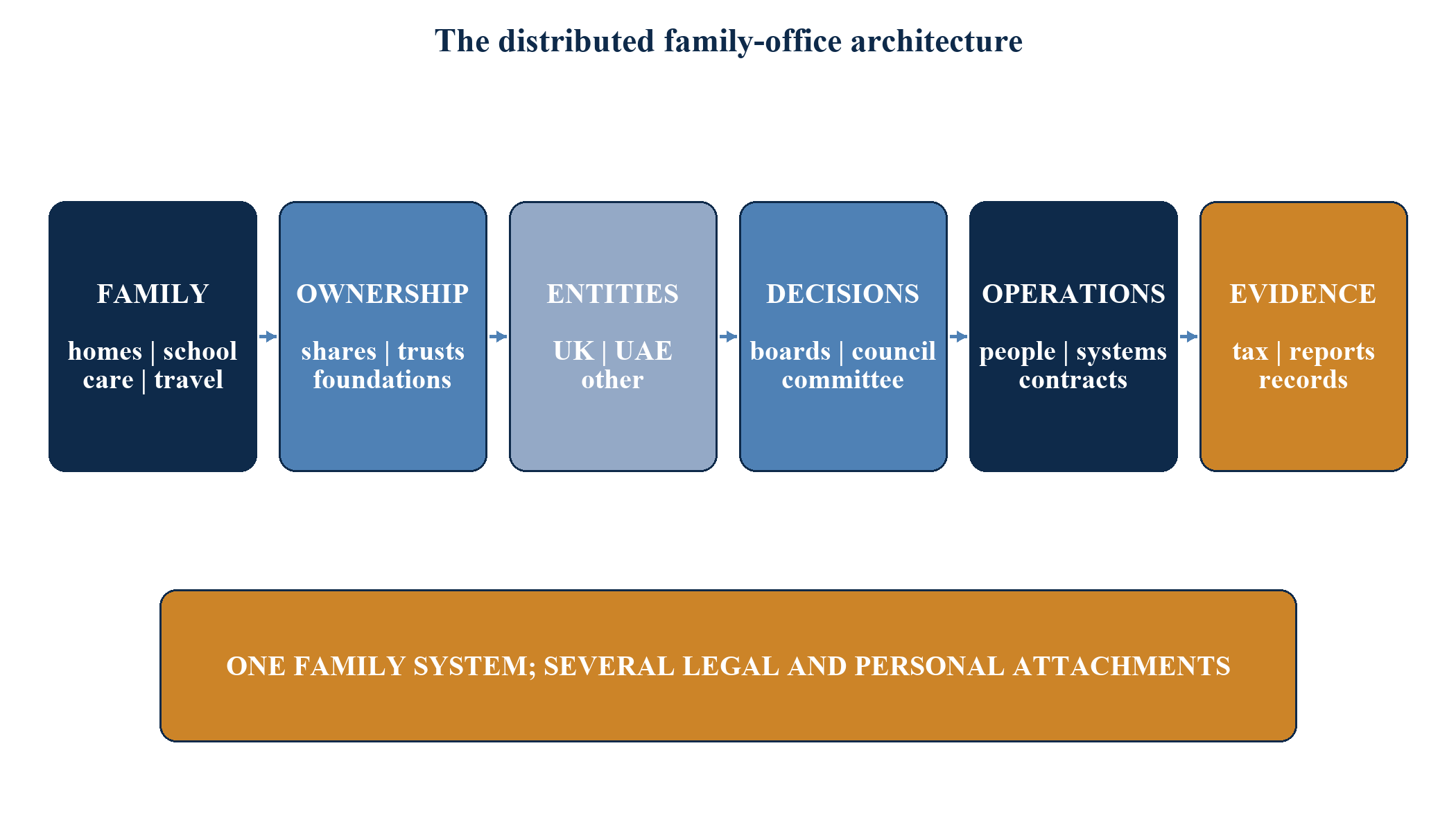 Figure 1. The distributed family-office architecture