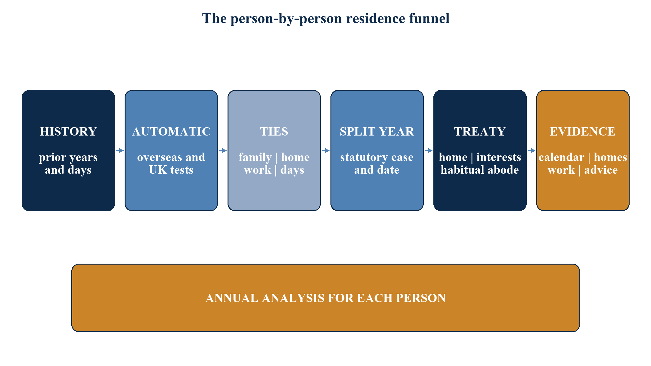 Figure 3. The person-by-person residence funnel