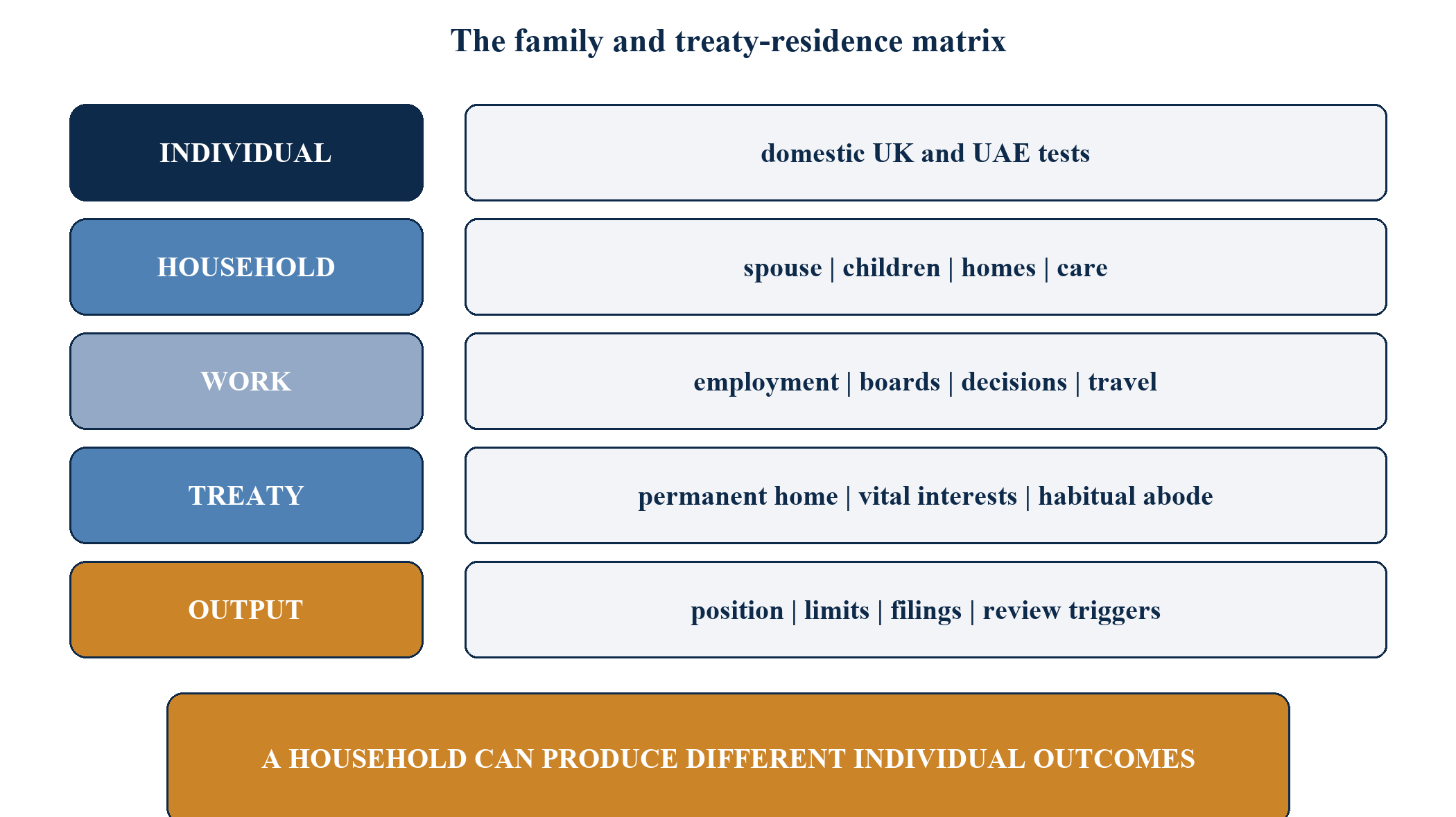 Figure 4. The family and treaty-residence matrix