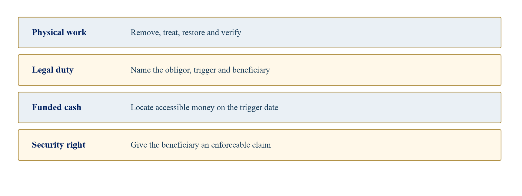 Figure 1. Four layers of the end-of-life obligation
