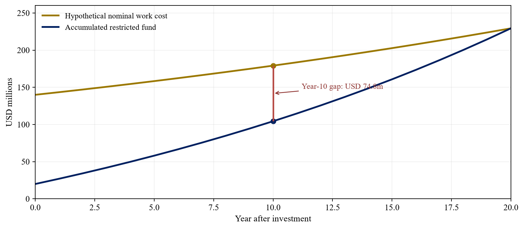 Figure 2. Hypothetical funding path and accelerated-closure gap