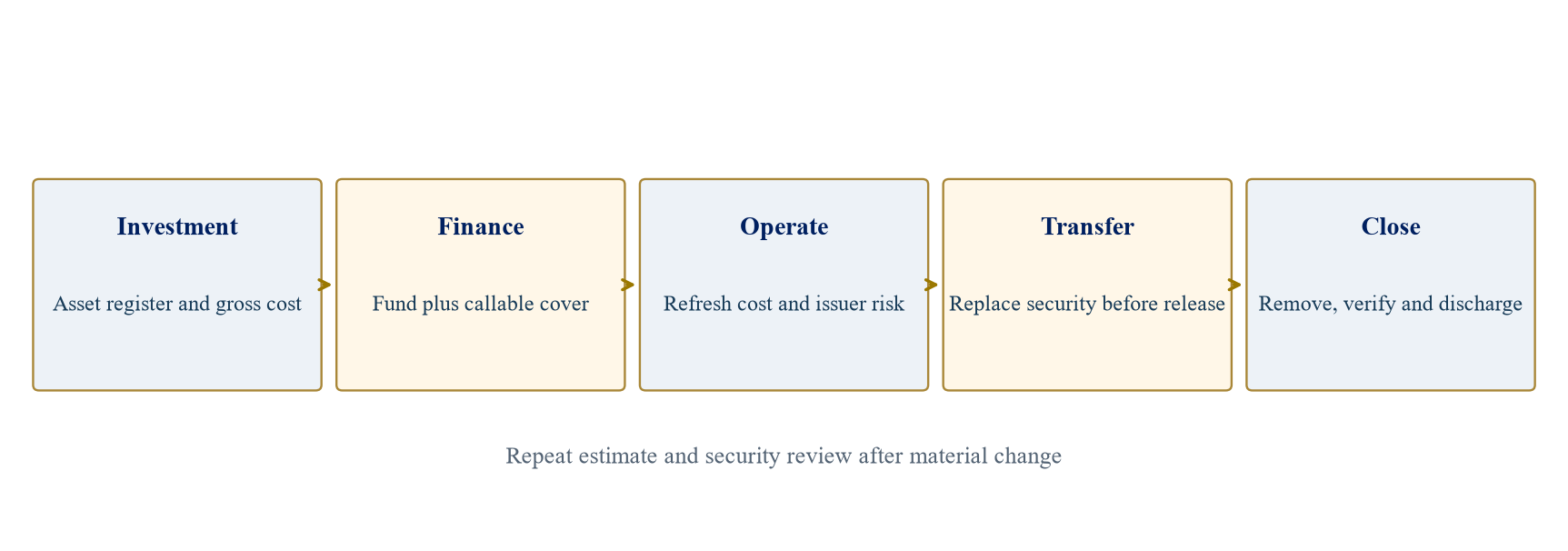 Figure 3. Decision sequence from first estimate to final security release