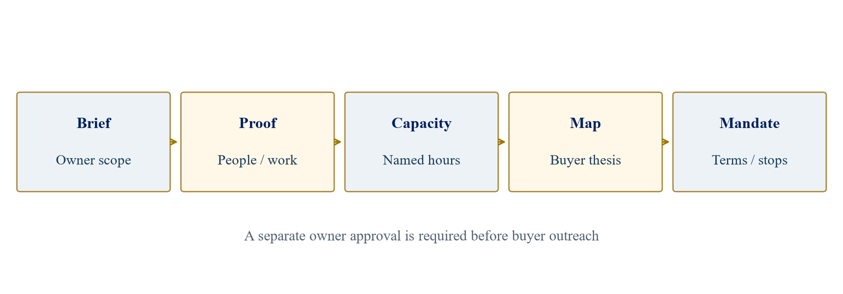Figure 1. A testable appointment sequence