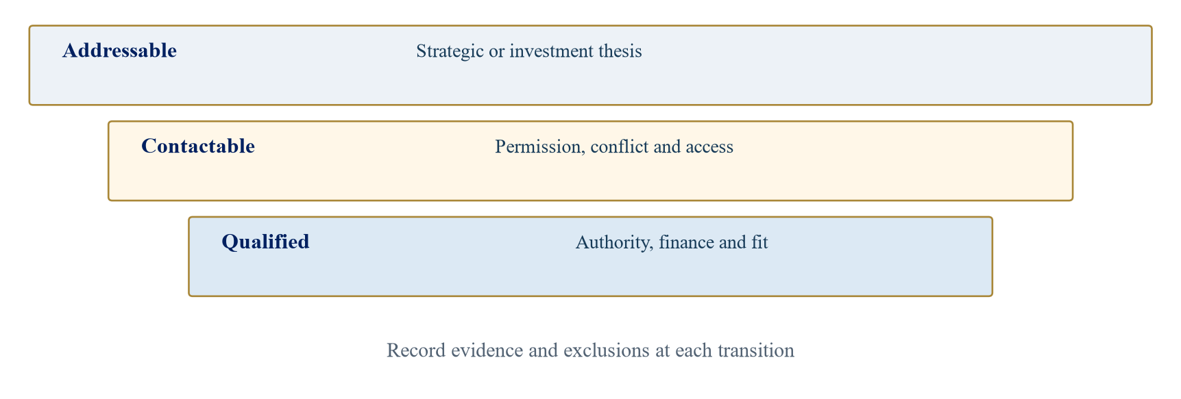 Figure 2. Buyer reach as successive qualification tests
