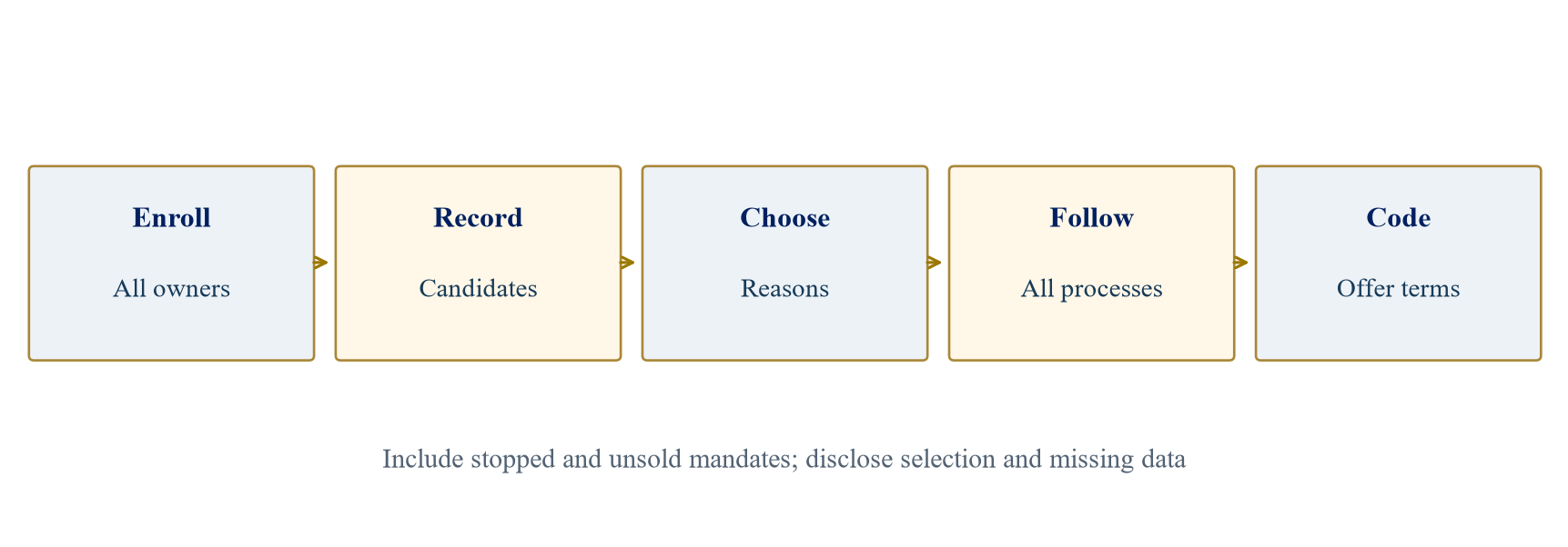 Figure 3. From adviser choice to observable offer evidence