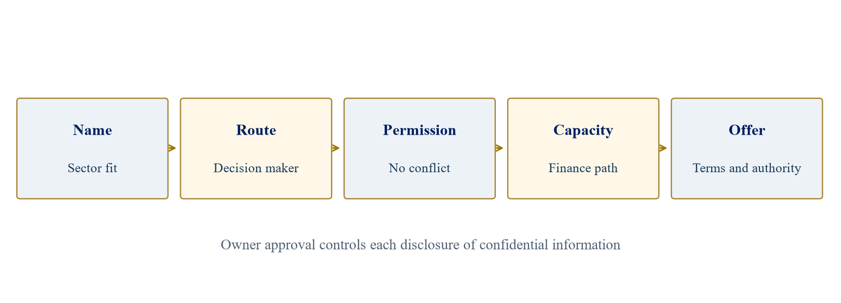 Figure 1. From a buyer name to a qualified offer