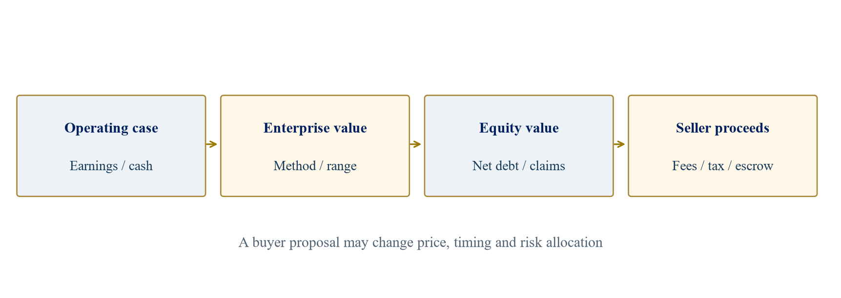 Figure 2. Trace a pitch valuation to the owner's actual consideration
