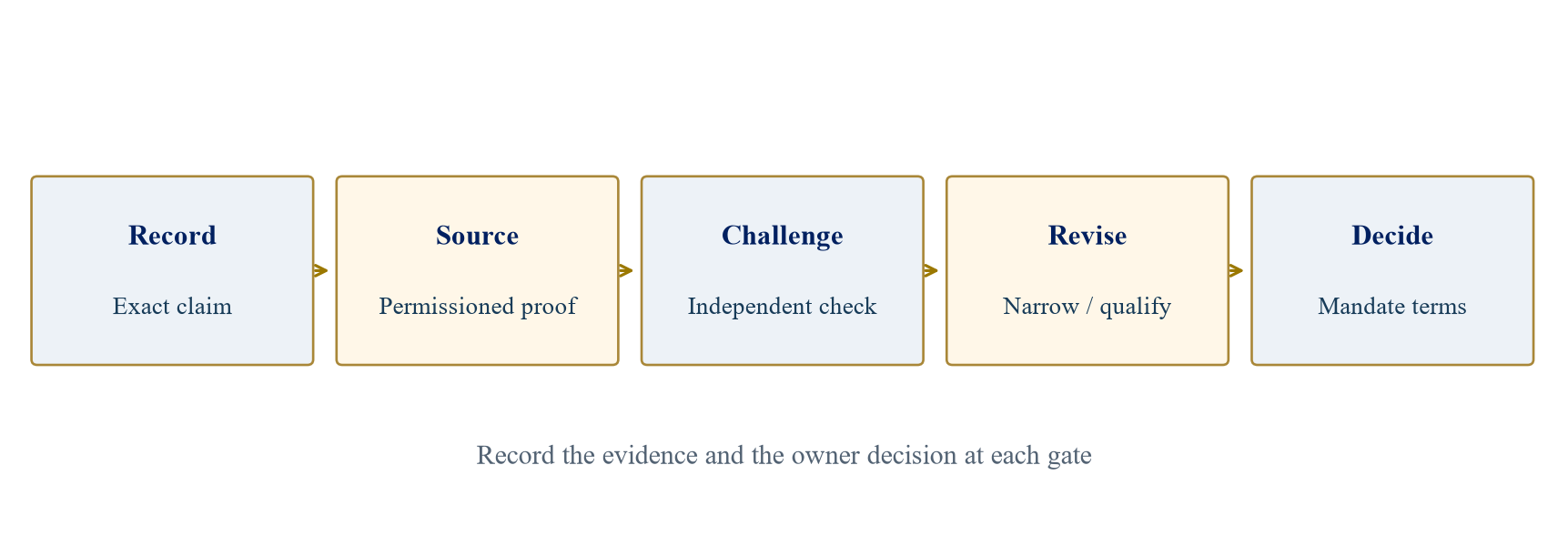 Figure 3. Claim verification before an exclusive mandate