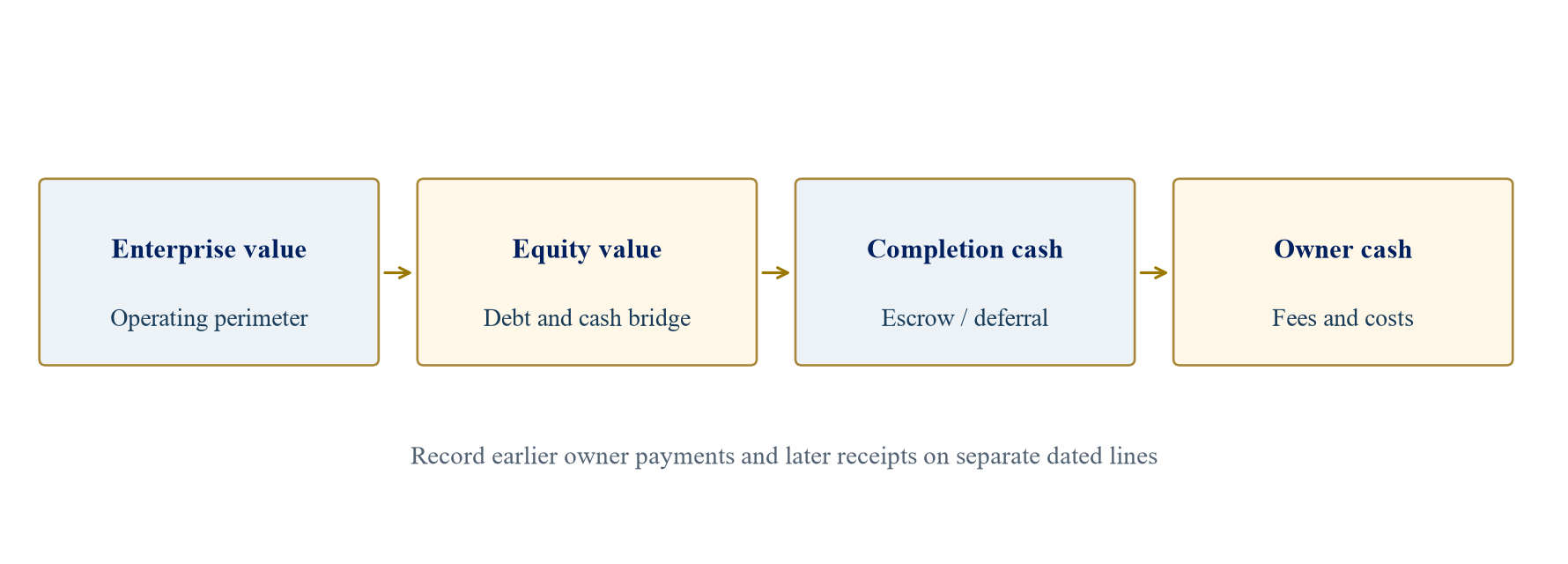 Figure 1. From enterprise value to cumulative owner cash through completion