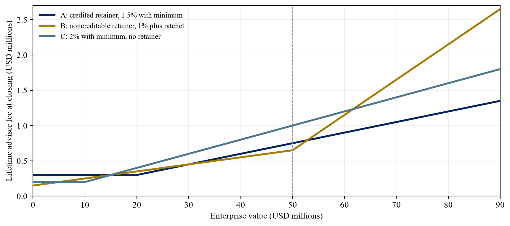 Figure 2. Illustrative lifetime adviser fees at completion