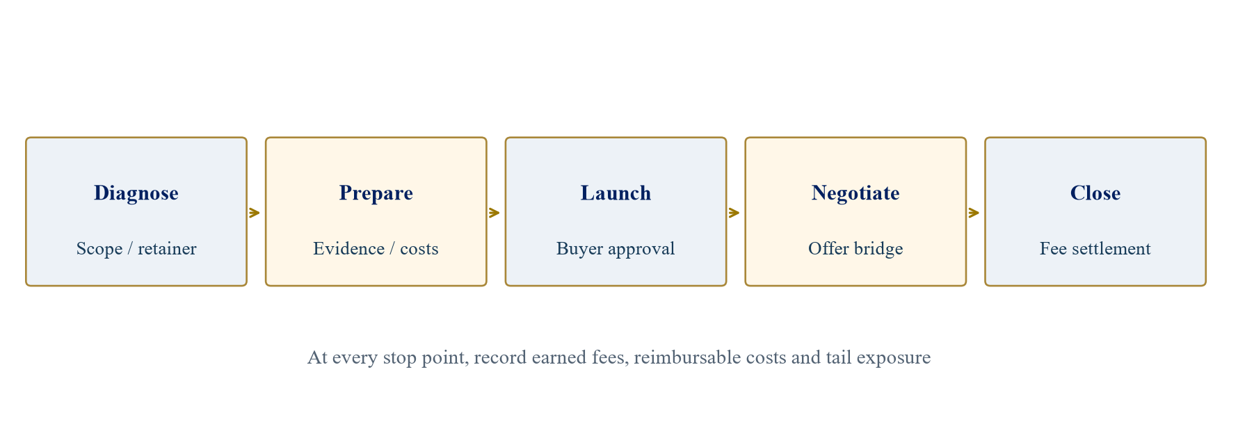 Figure 3. Fee and approval gates across a sell-side mandate