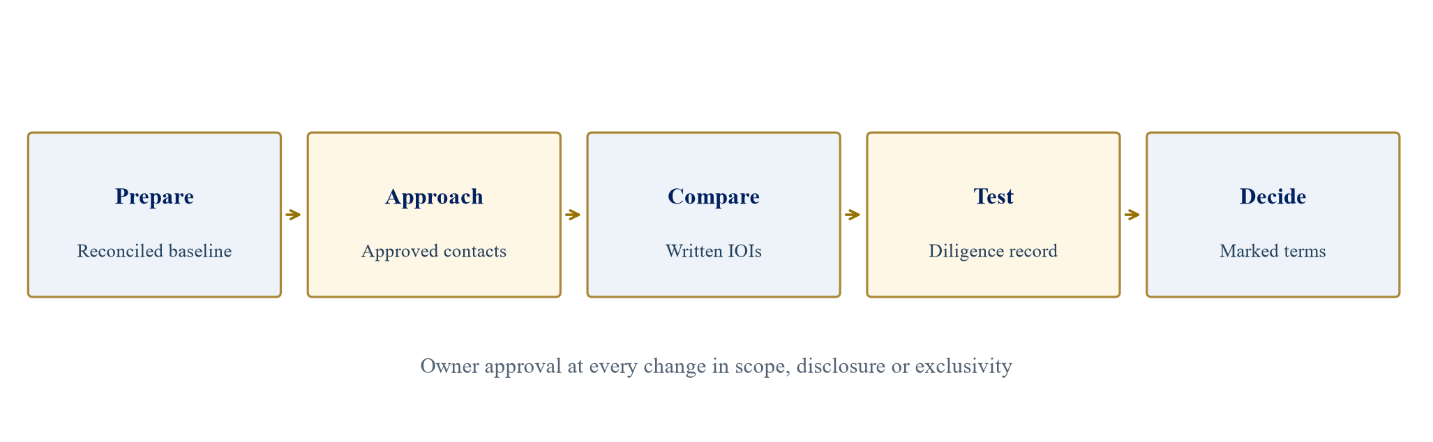 Figure 1. Seller-controlled gates in a private-company sale process