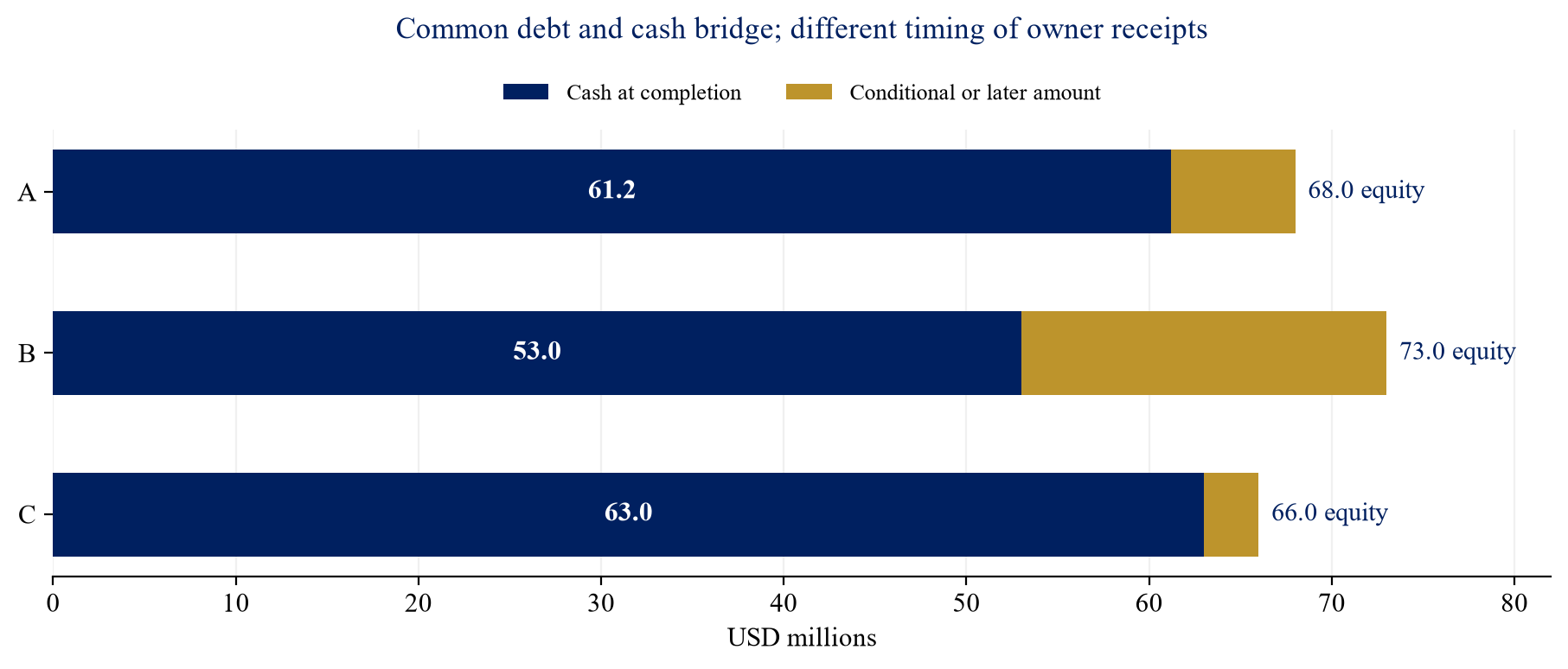 Figure 2. Illustrative completion cash and conditional consideration