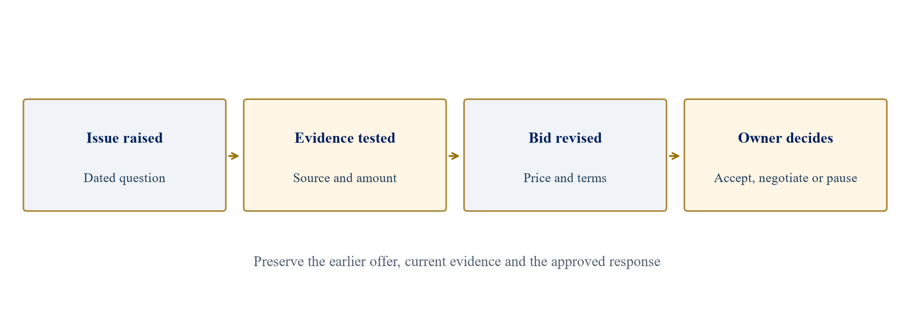 Figure 3. From a diligence issue to a reviewed bid revision