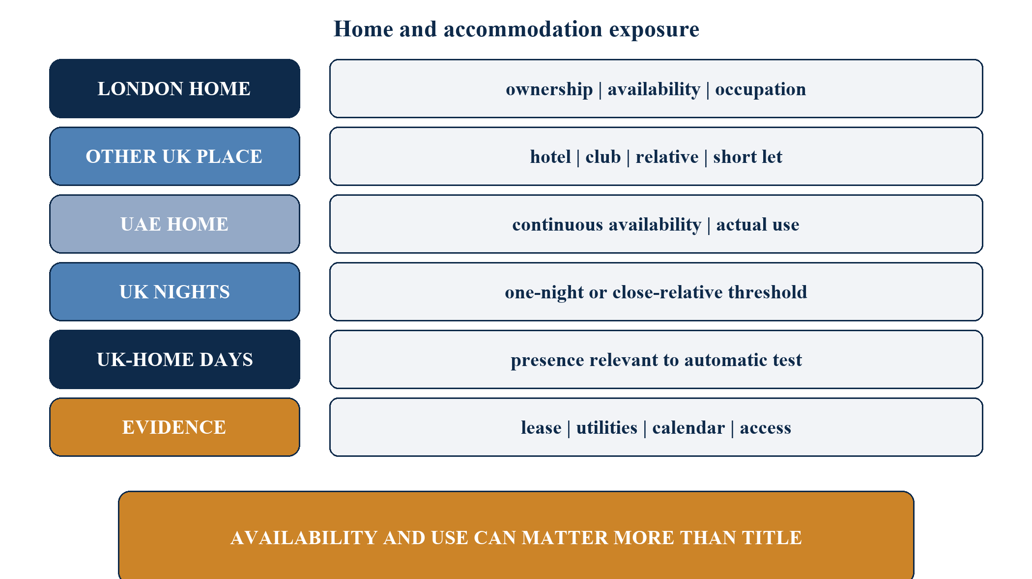Figure 6. Home and accommodation exposure
