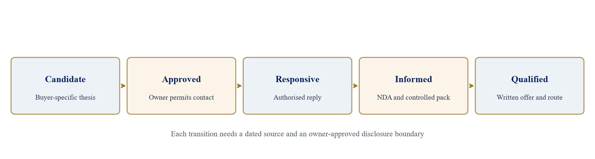 Figure 1. From buyer hypothesis to qualified proposal