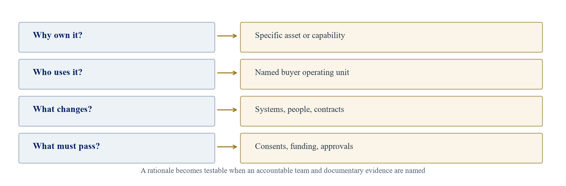 Figure 2. Translate strategic rationale into integration evidence