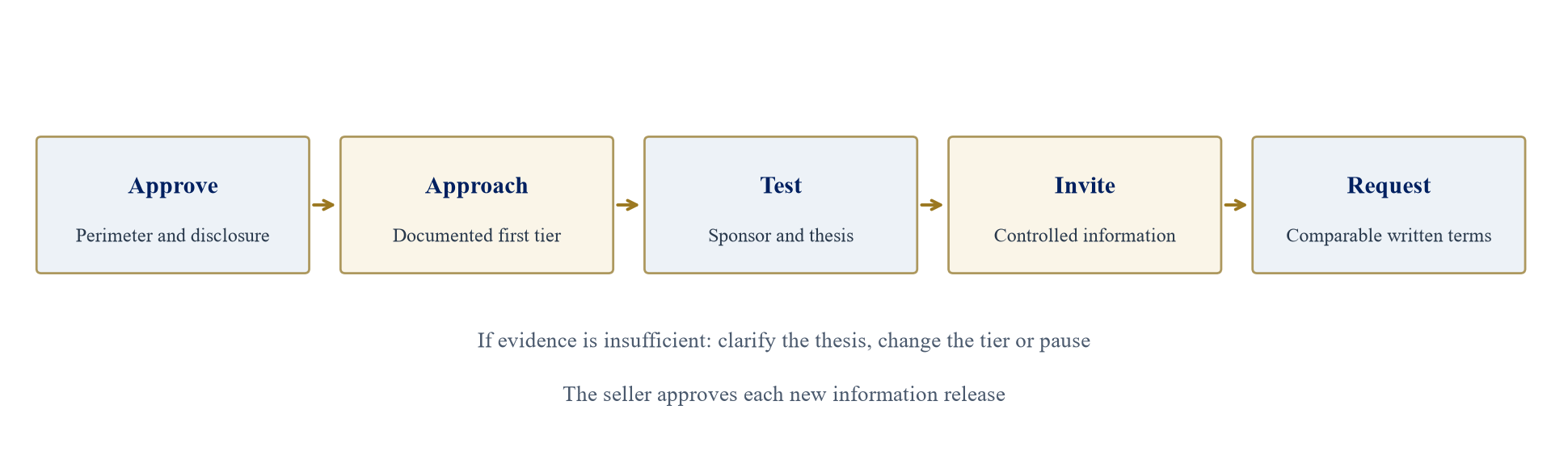 Figure 3. Seller-controlled outreach and evidence decisions