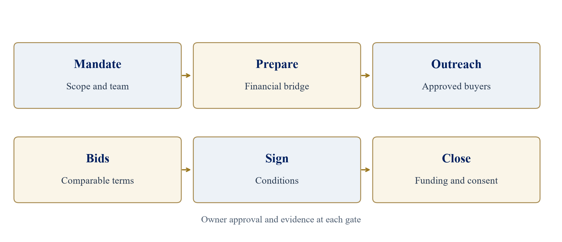 Figure 1. A sell-side mandate timeline with decision rights