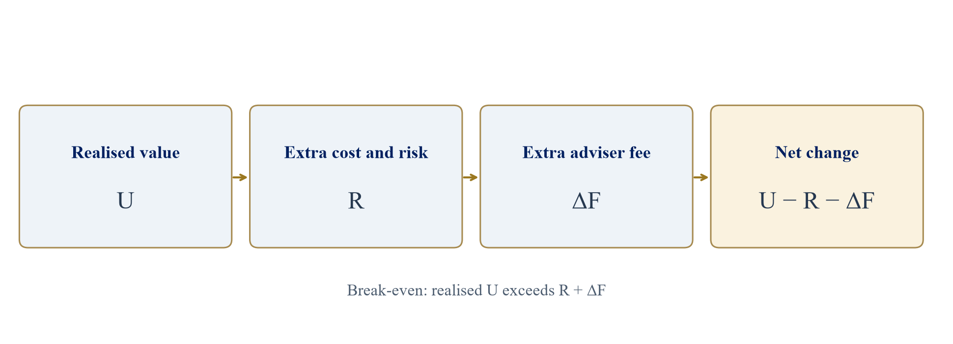 Figure 2. Incremental-fee break-even bridge
