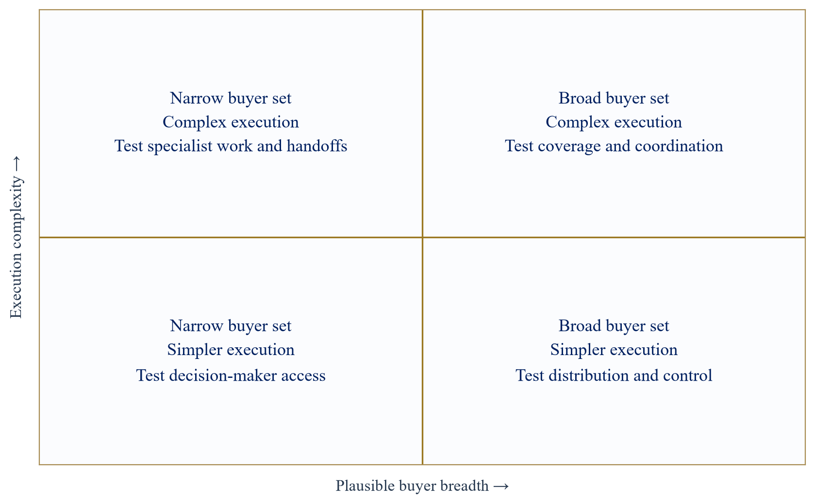 Figure 3. Buyer breadth and execution complexity as separate mandate questions