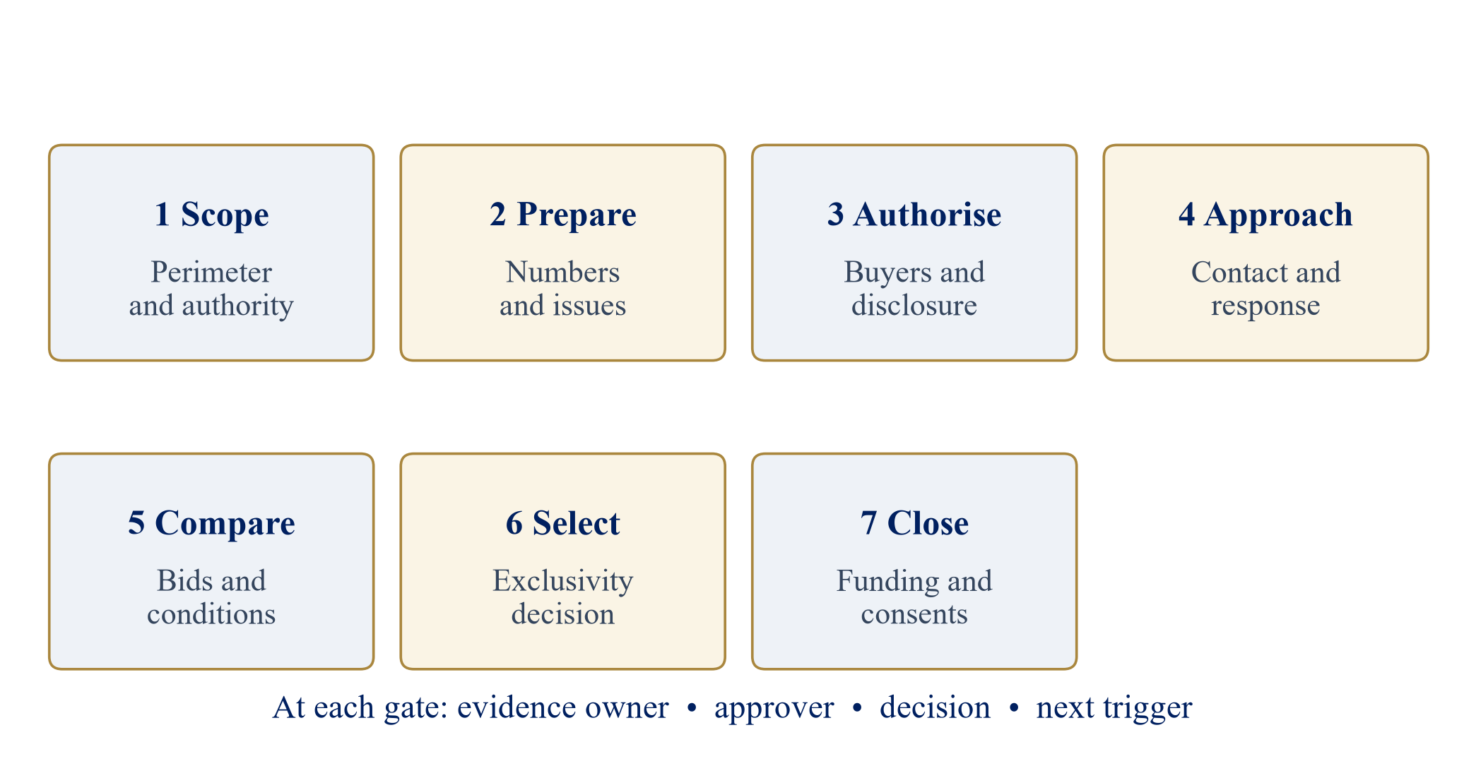 Figure 1. Event-based mandate timeline and owner decision gates