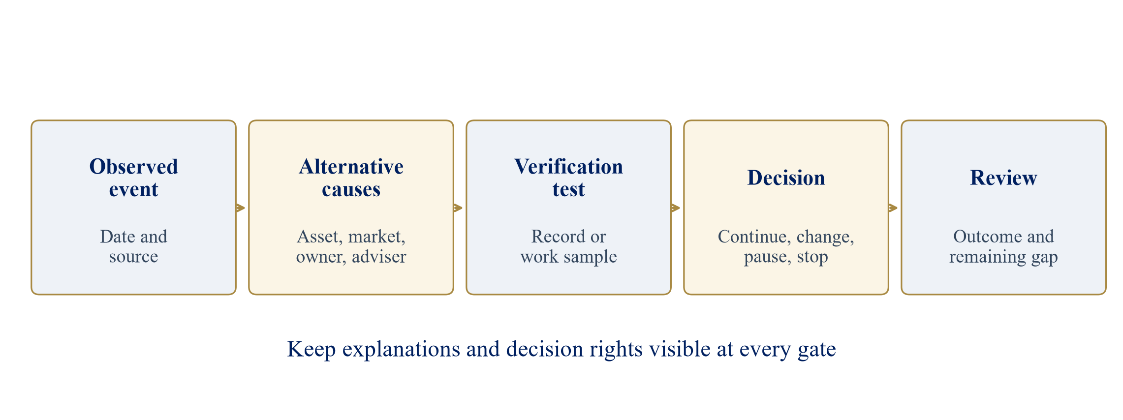 Figure 2. Evidence chain from warning sign to mandate decision