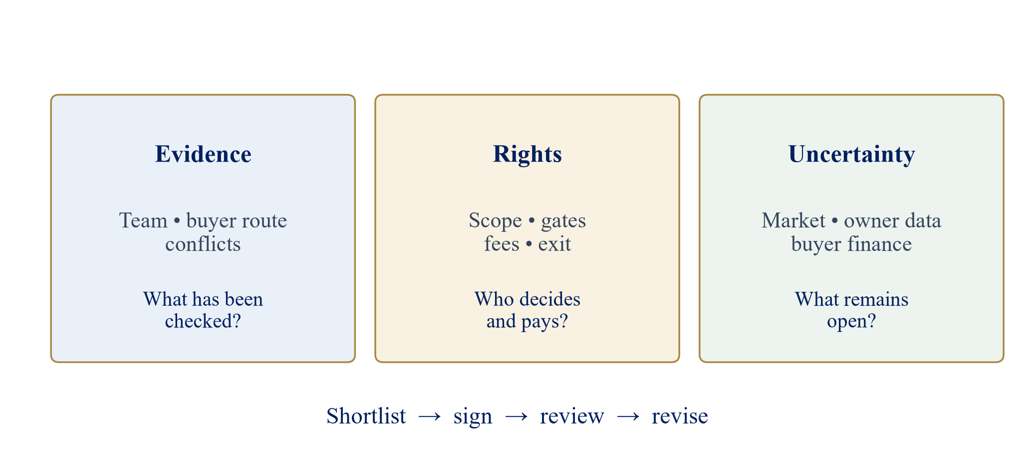 Figure 3. The mandate decision file: evidence, rights and uncertainty