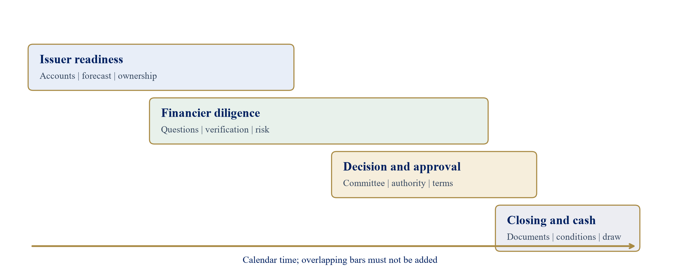 Figure 1. The financing clock as parallel workstreams