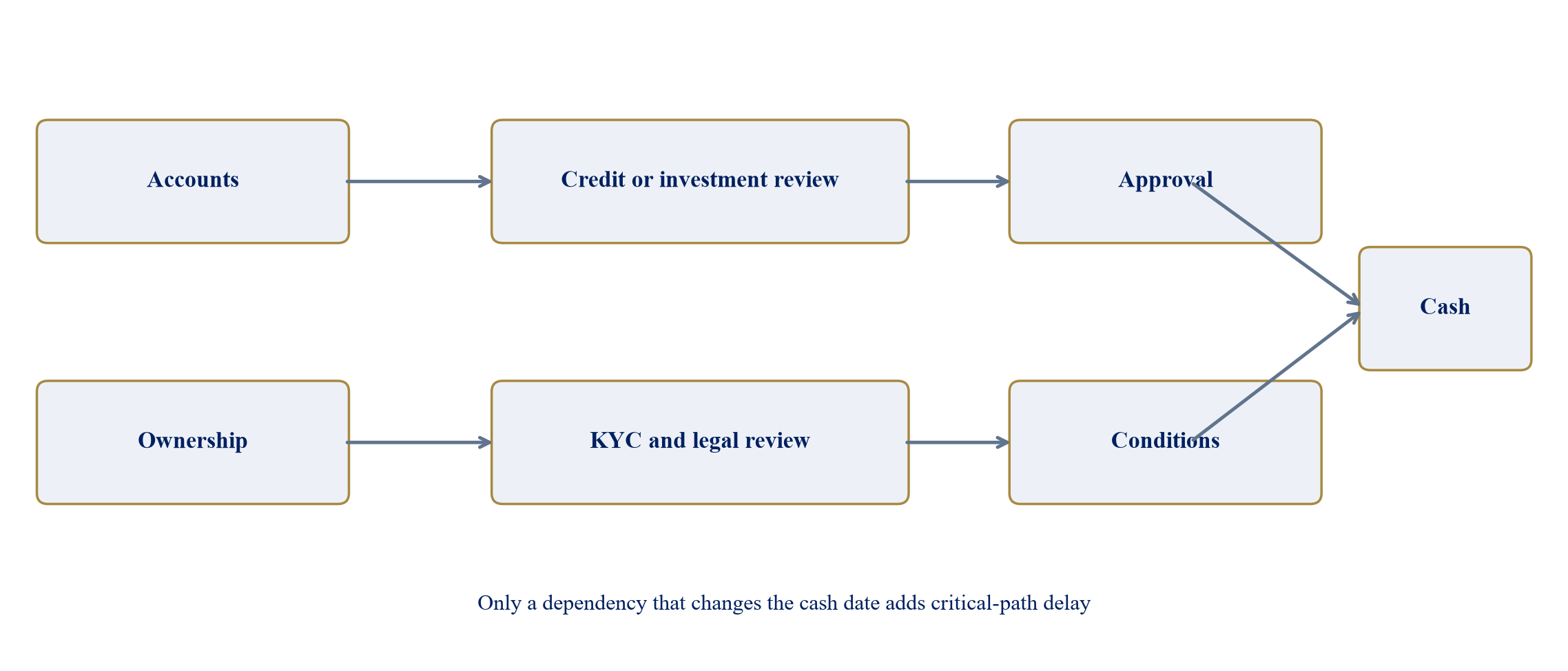 Figure 2. A small dependency graph for a funding decision