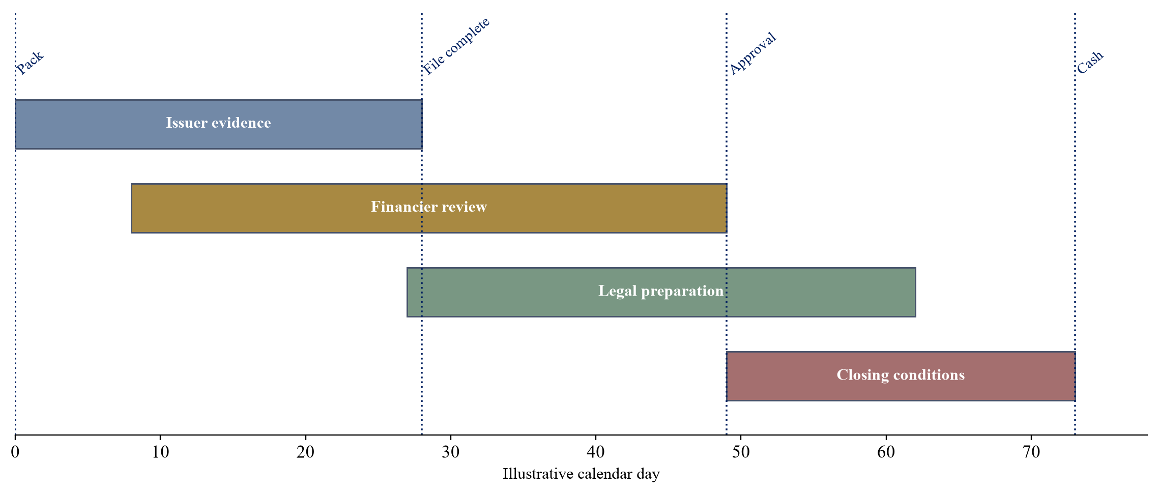 Figure 3. Illustrative financing timeline with overlapping work