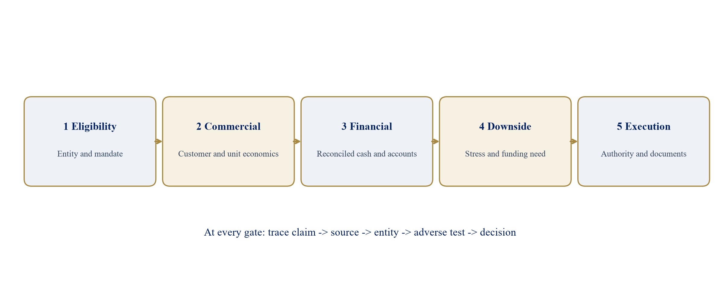 Figure 1. The five proposed initial-screen gates