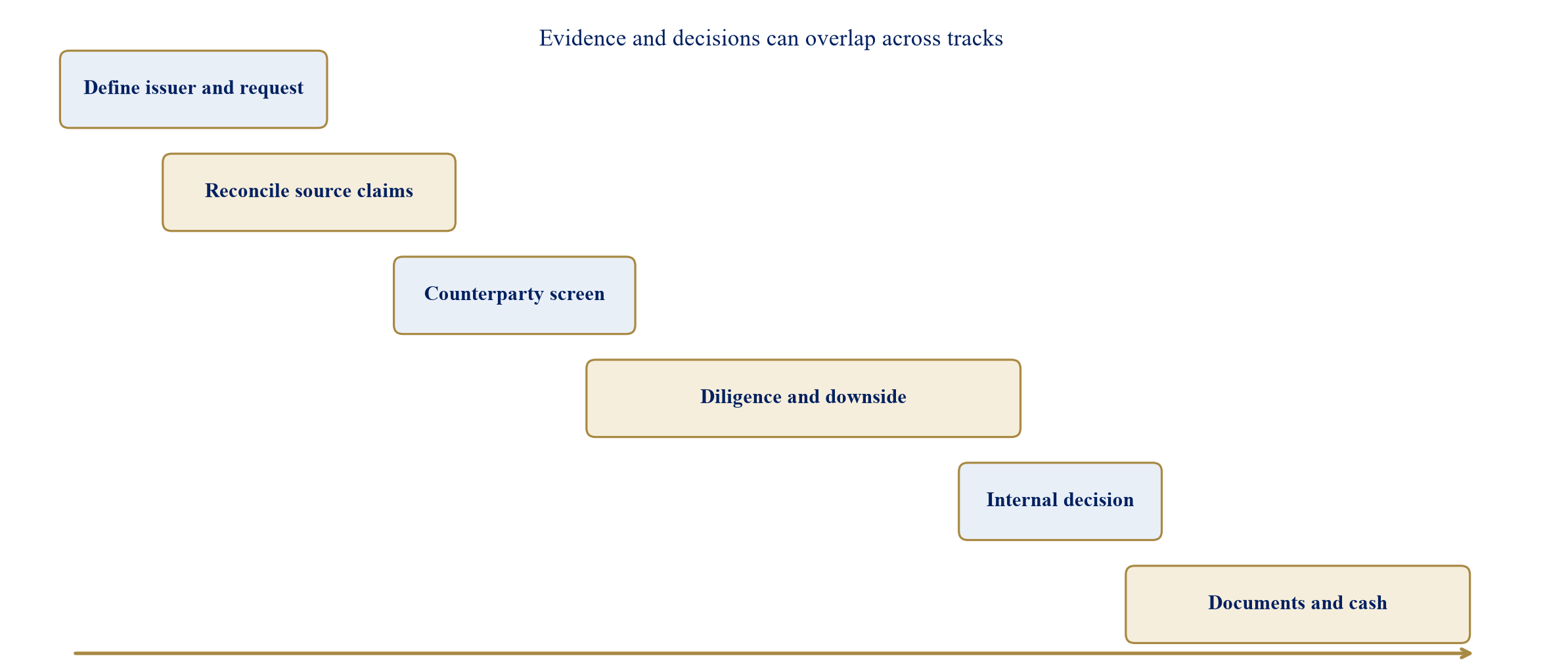 Figure 2. An illustrative fundraising timeline from source reconciliation to cash
