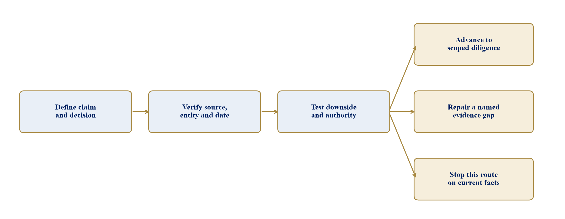 Figure 3. A proposed source-to-claim decision path