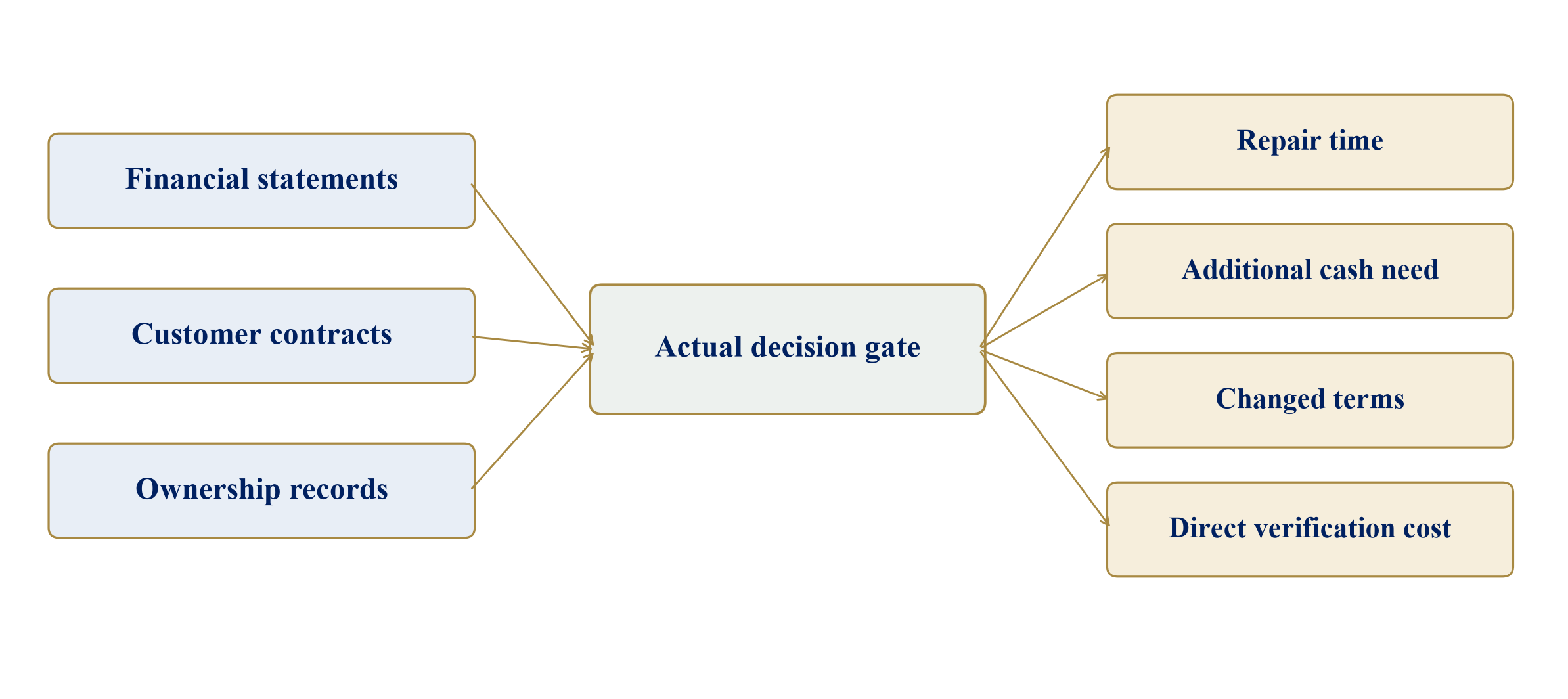 Figure 1. Three evidence gaps and four conditional cost channels