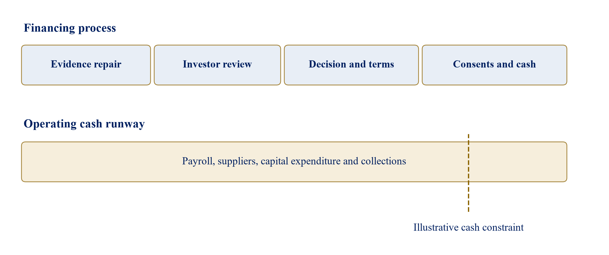 Figure 2. The financing clock and the operating cash clock