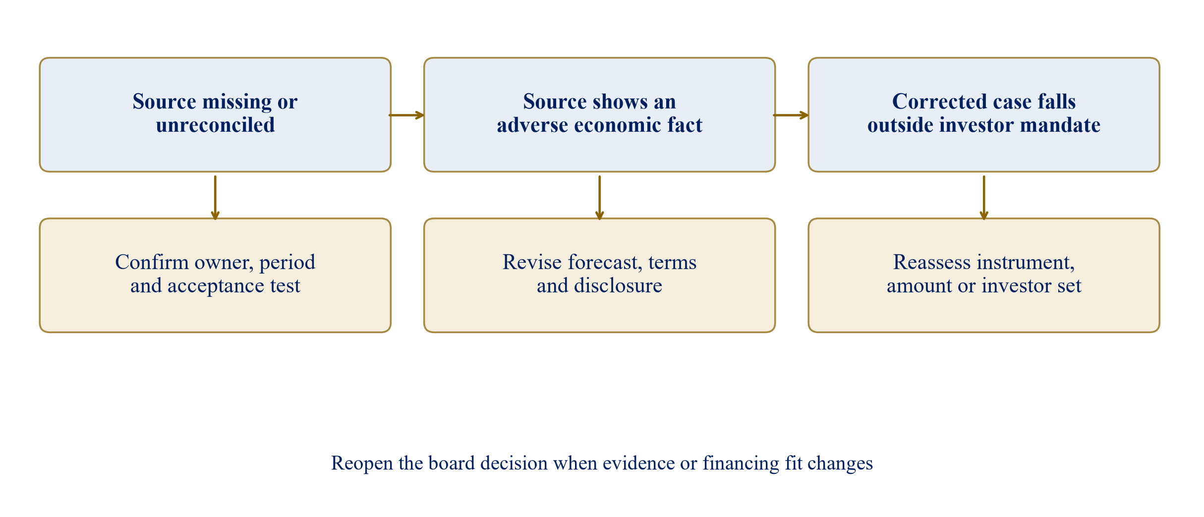 Figure 3. Separate the missing source, adverse finding and financing-route mismatch