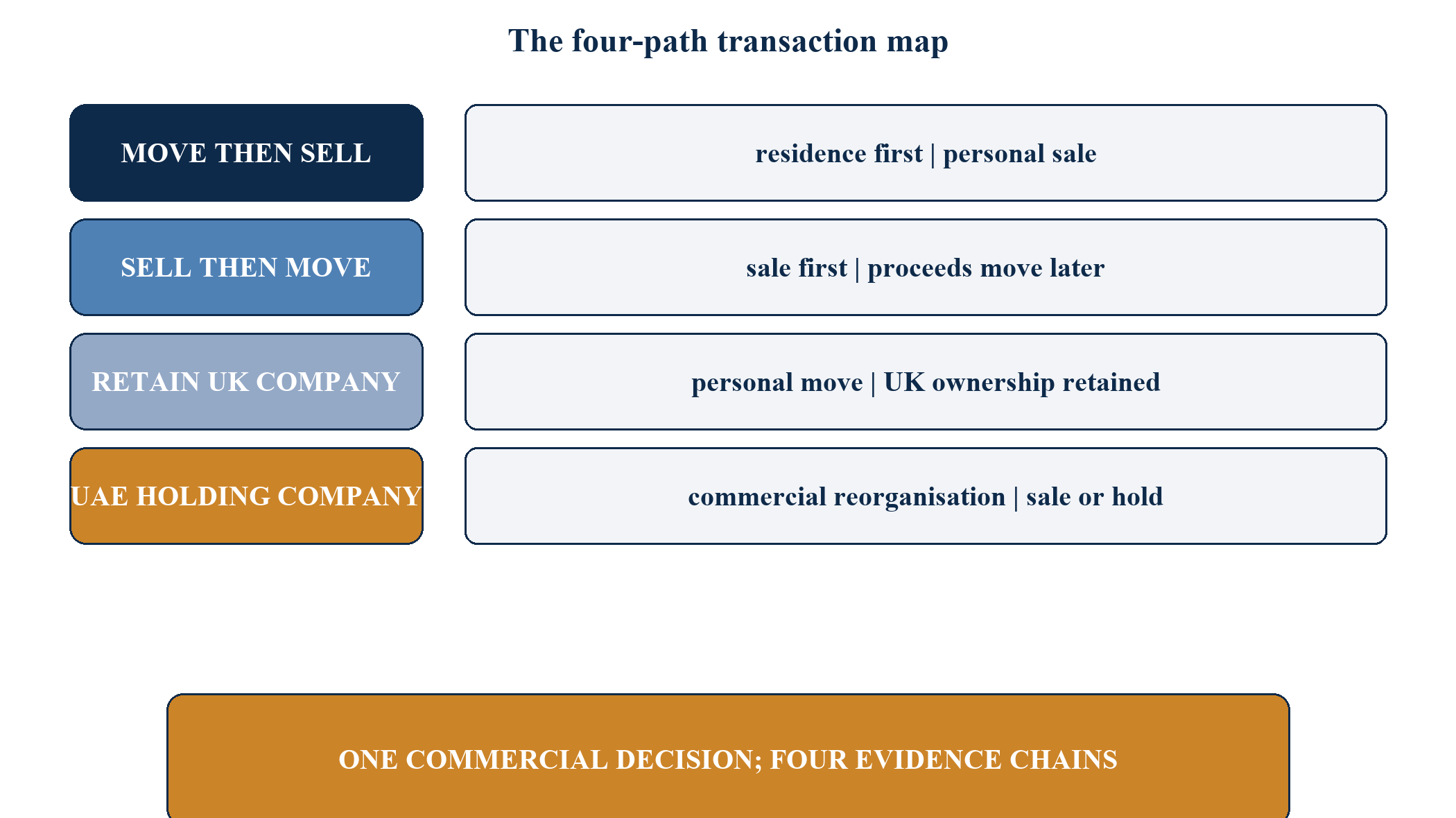 Figure 1. The four-path transaction map