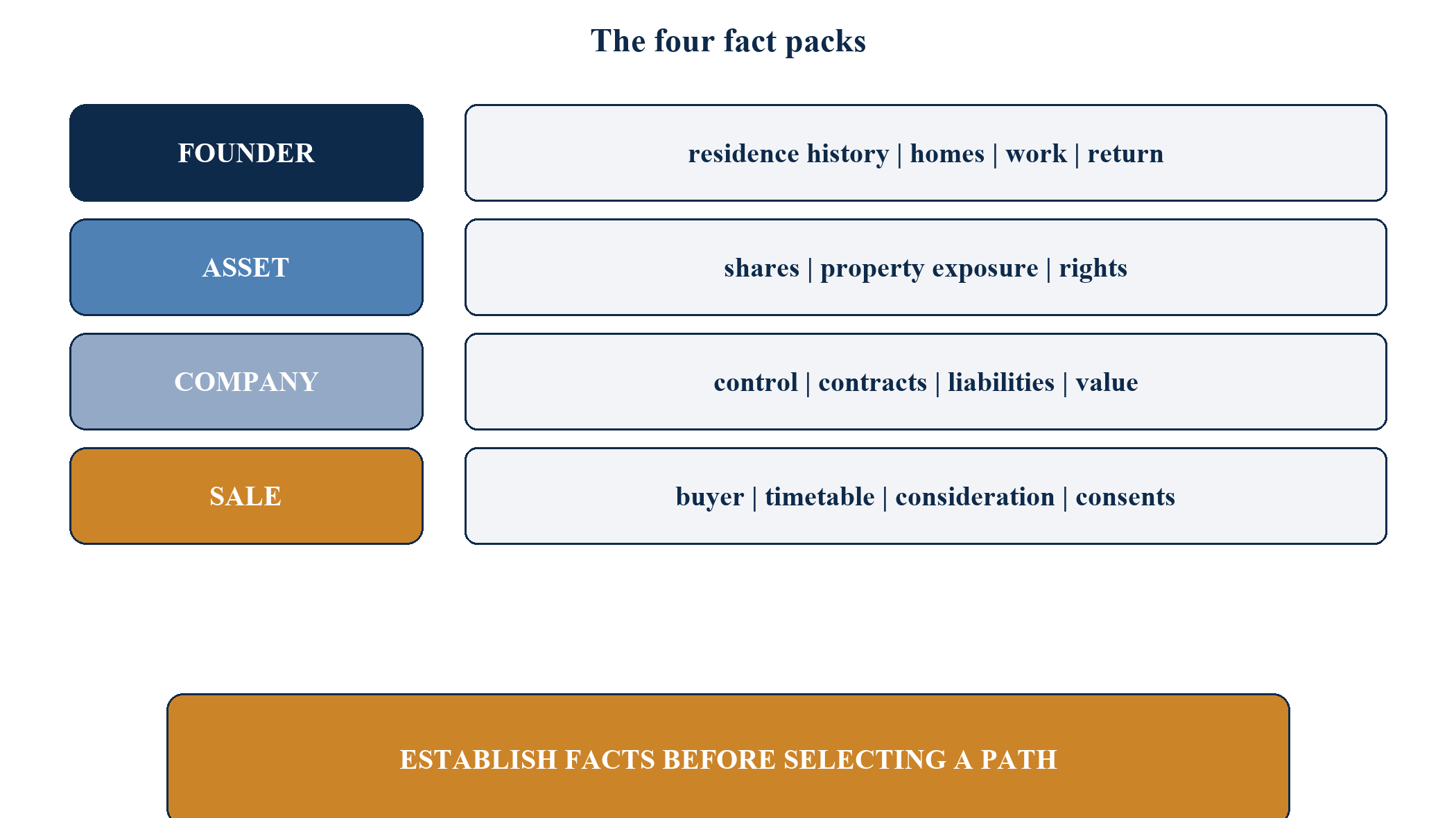 Figure 2. The four fact packs