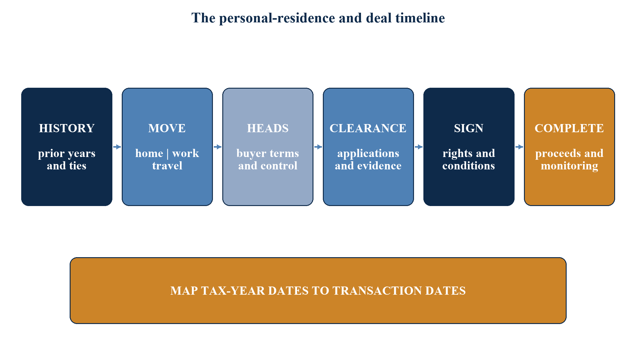 Figure 4. The personal-residence and deal timeline