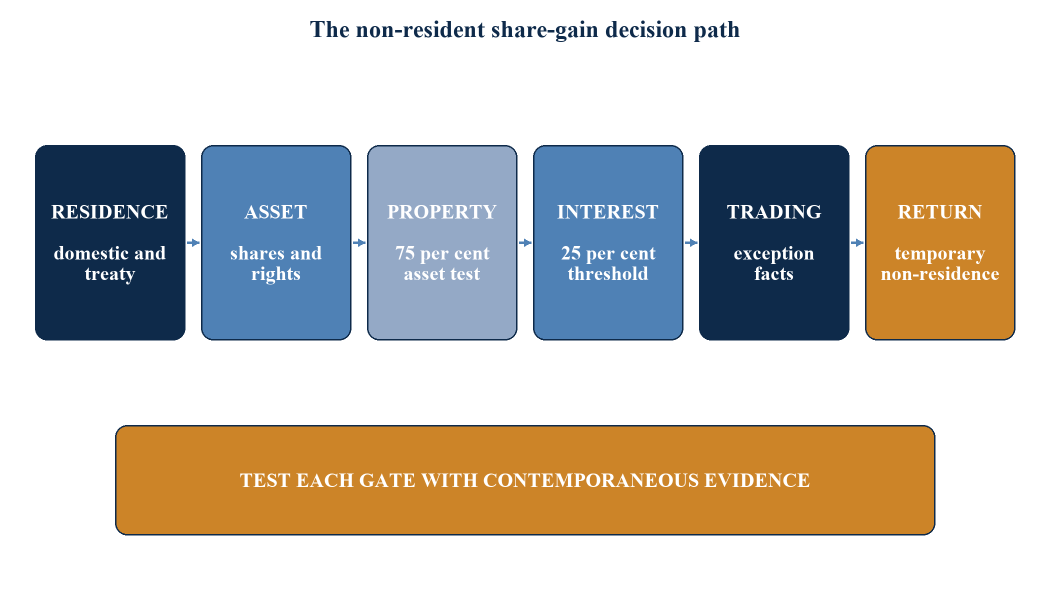 Figure 5. The non-resident share-gain decision path