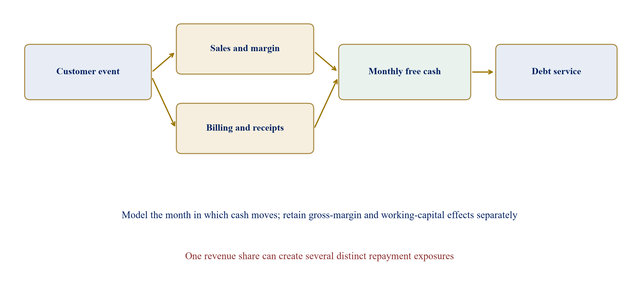 Figure 1. Trace a concentrated customer shock to repayment cash