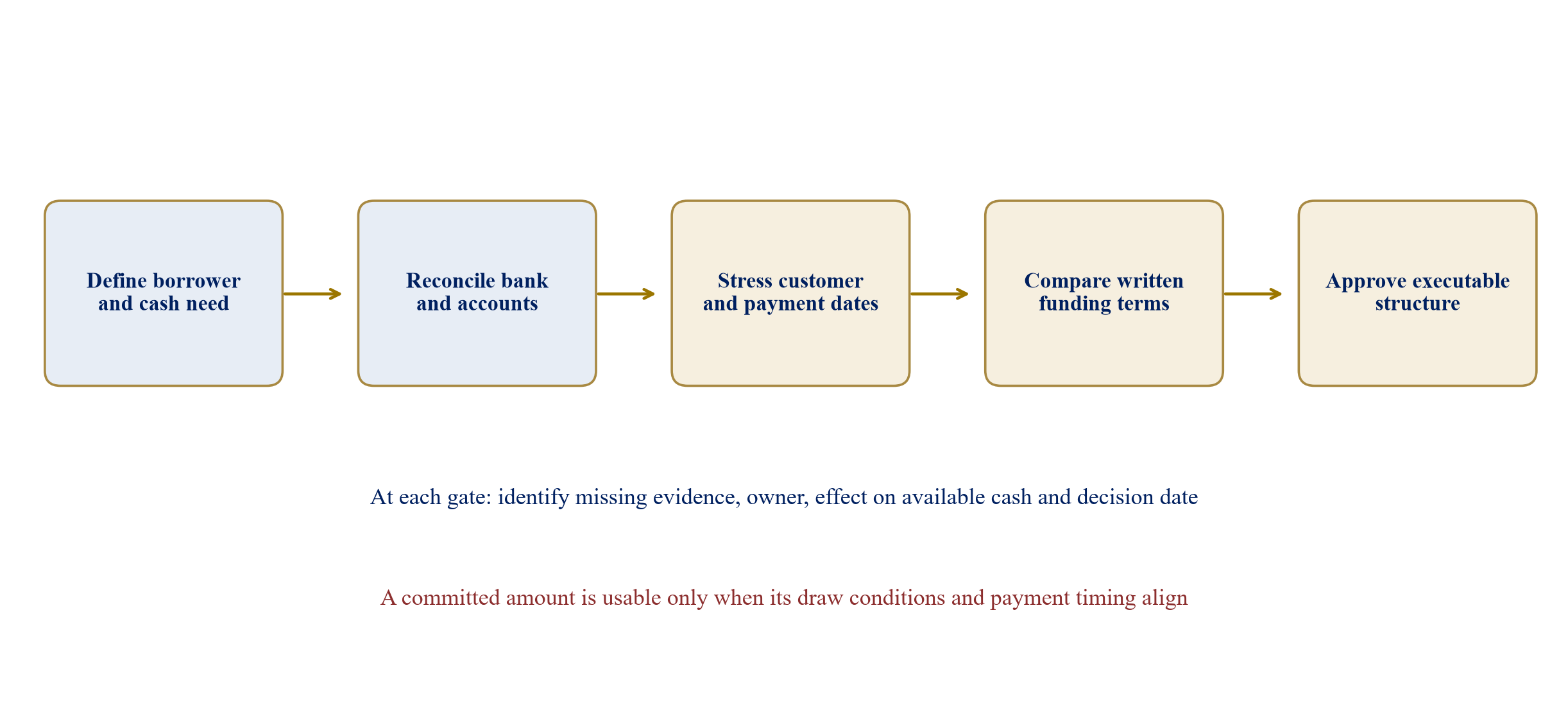 Figure 3. Proposed evidence-to-funding decision path