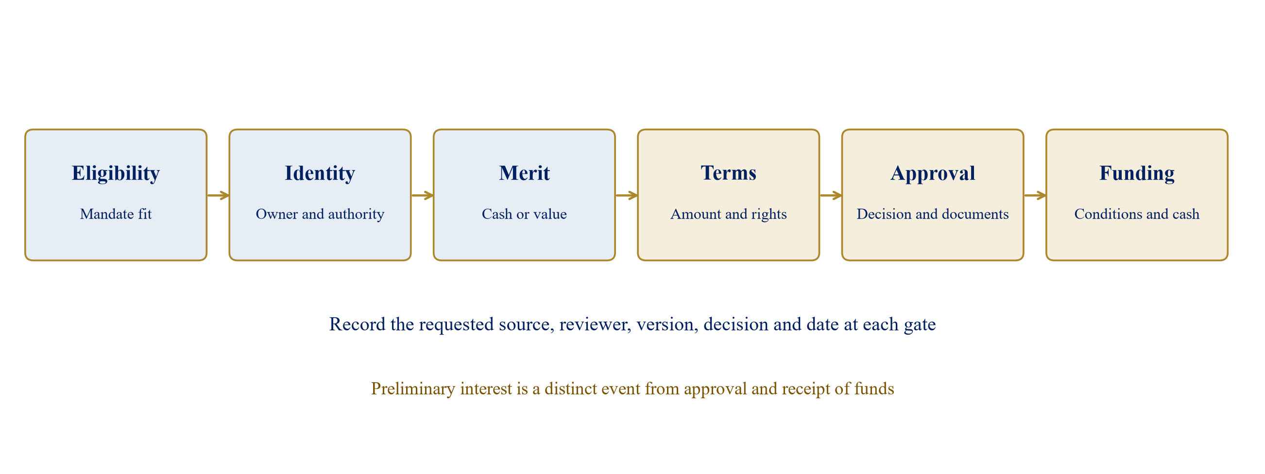 Figure 1. Six financing decision gates and the evidence boundary
