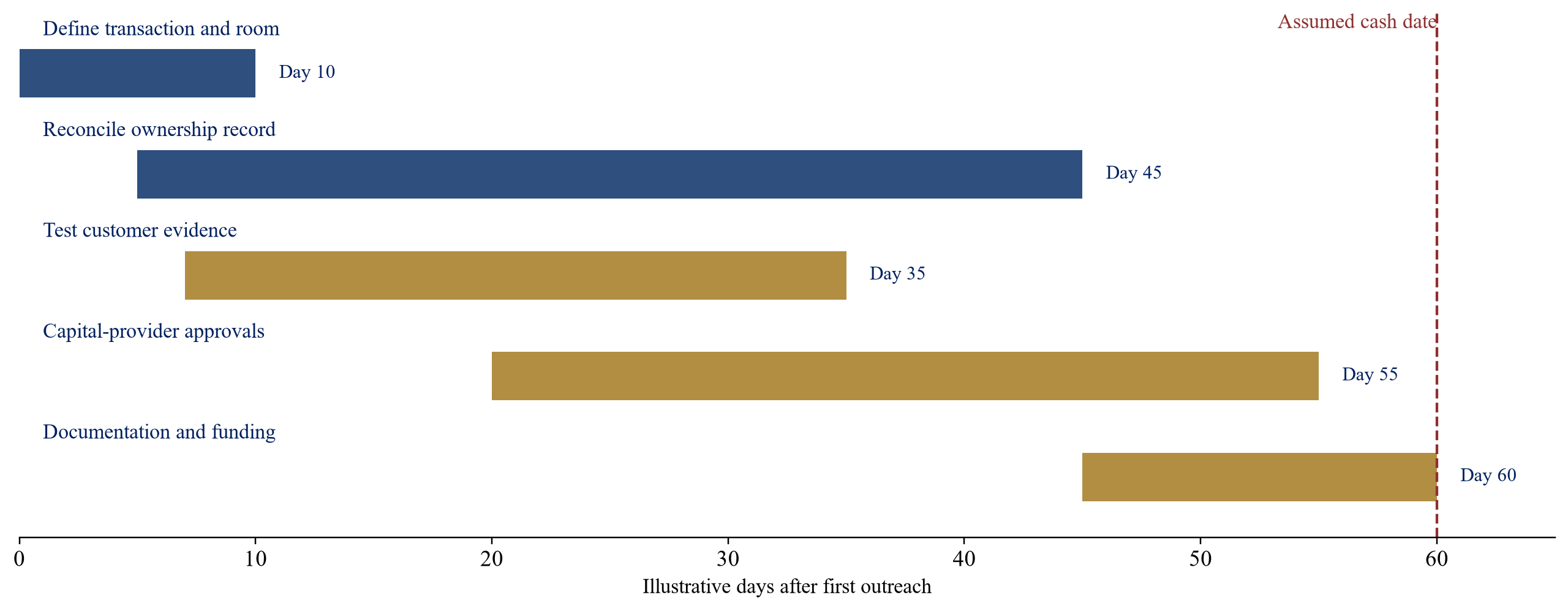 Figure 2. Fictional 60-day financing timetable with conditional gates