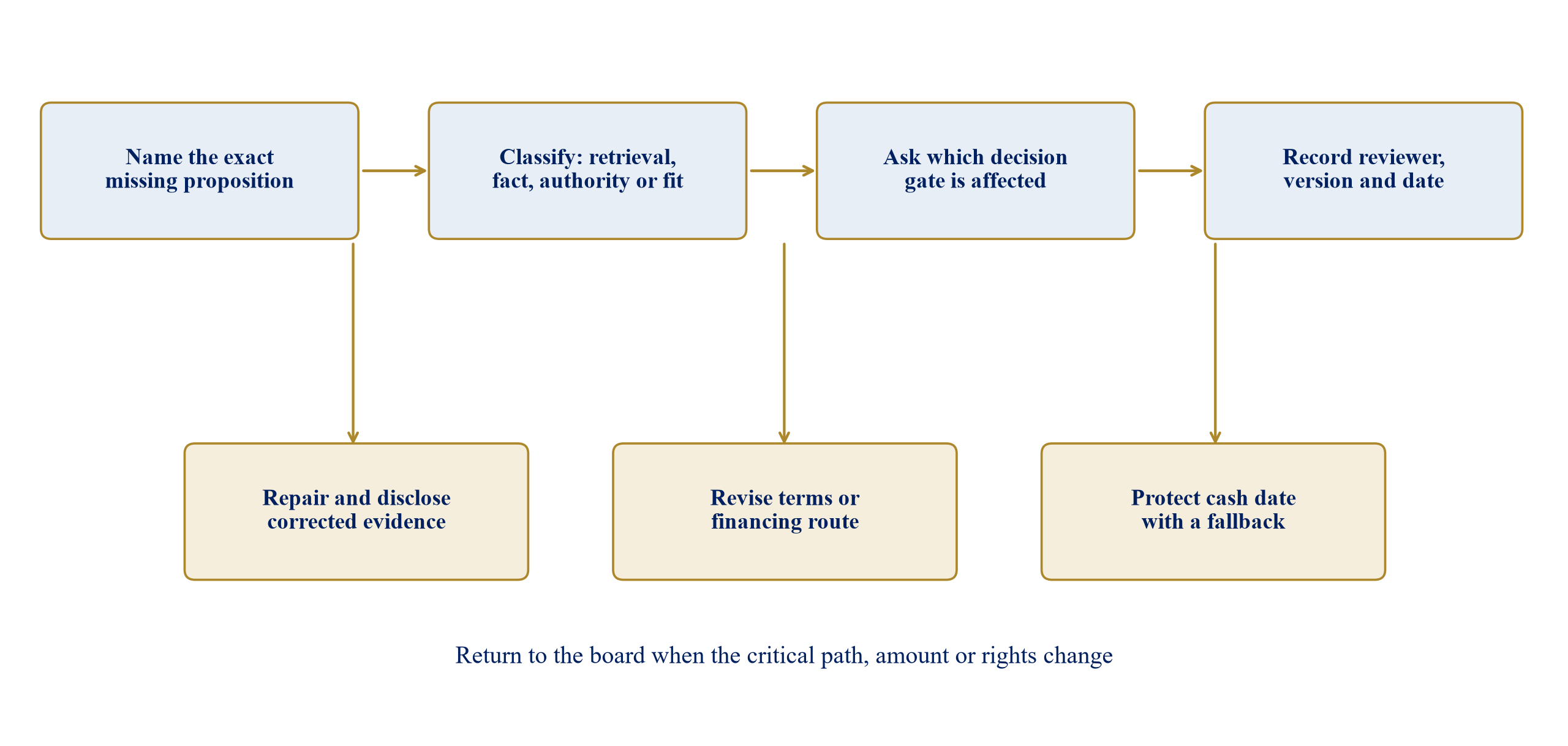 Figure 3. Evidence-gap triage and board action