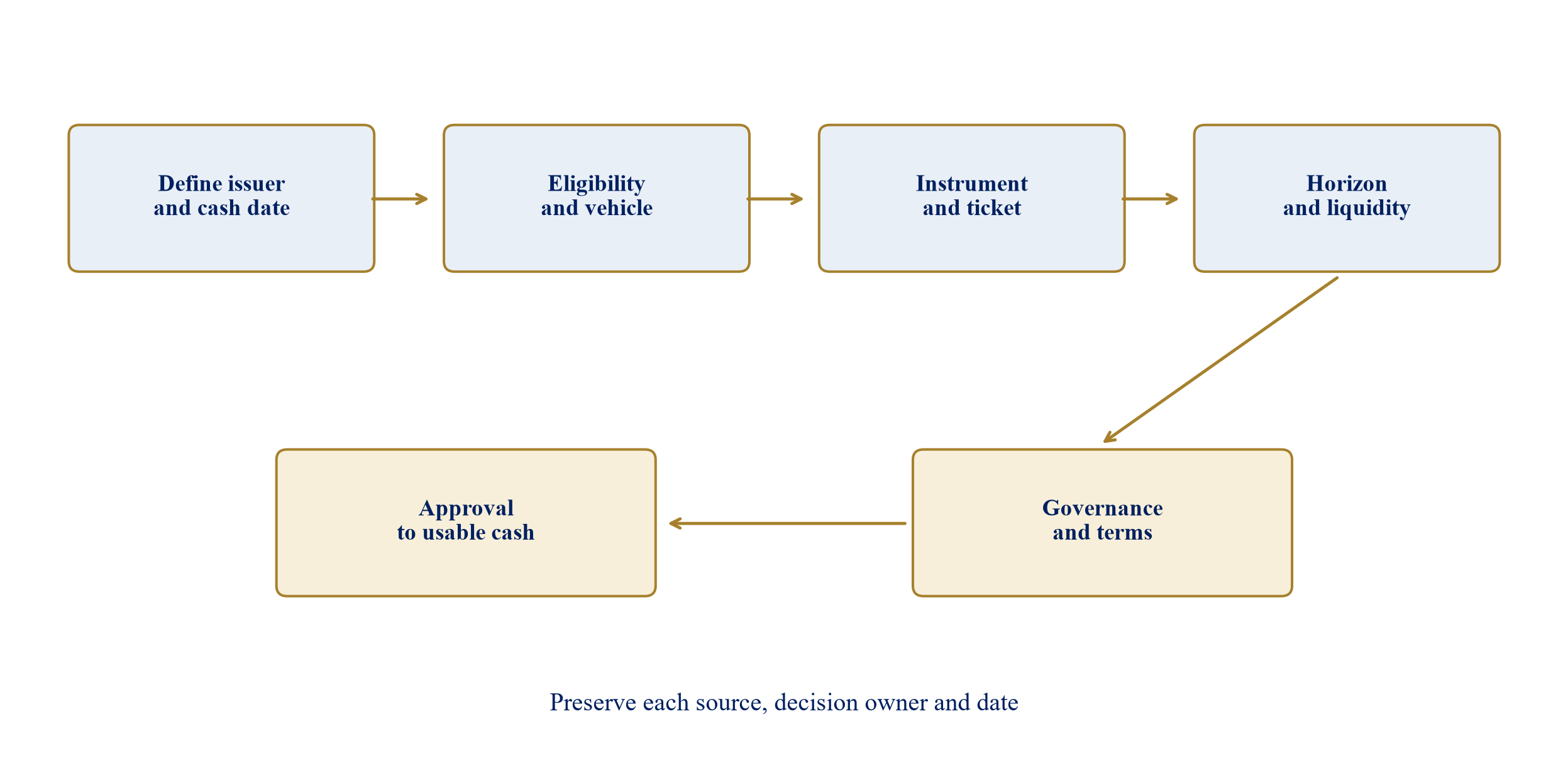 Figure 1. Six-step capital-fit funnel