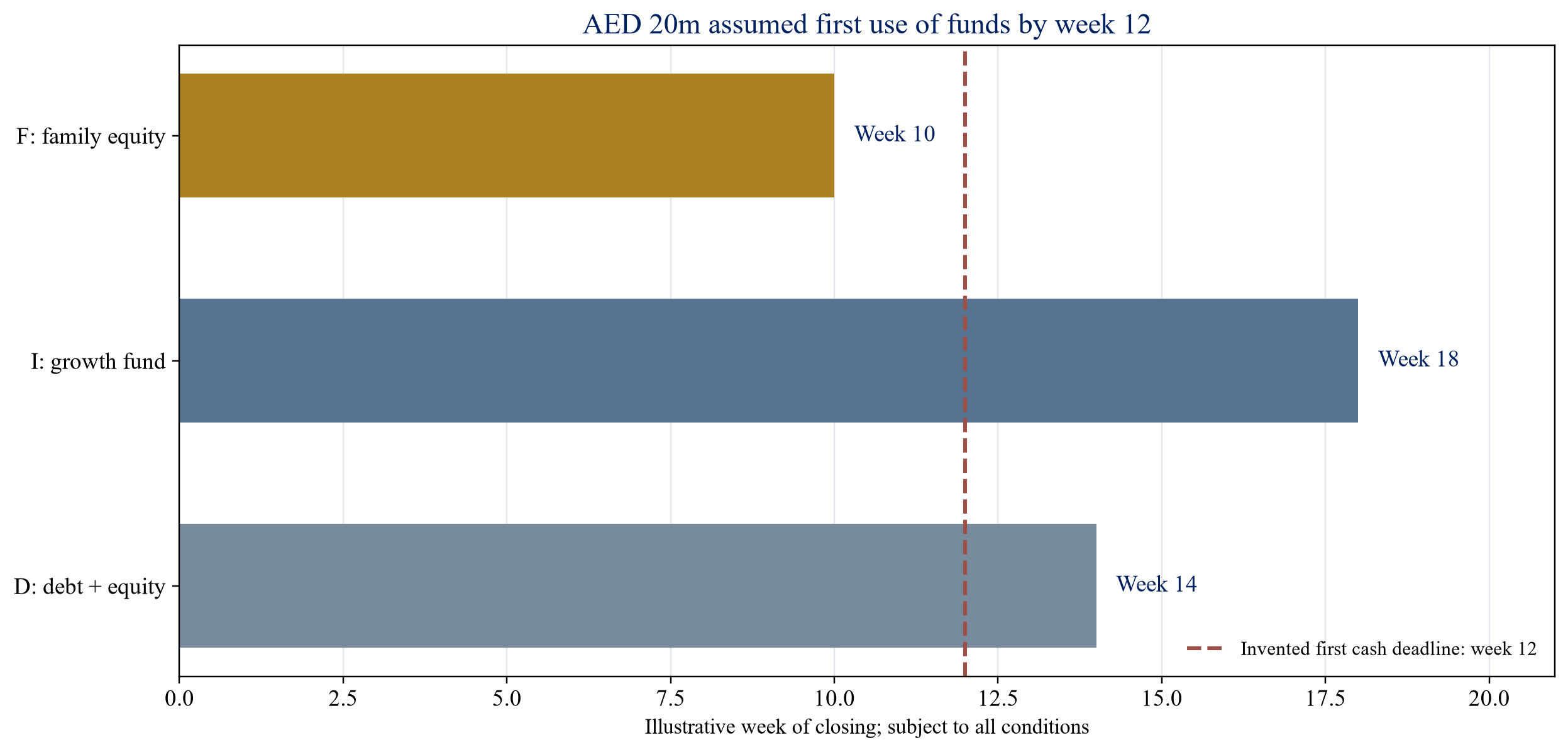 Figure 2. Fictional funding dates against the first cash requirement